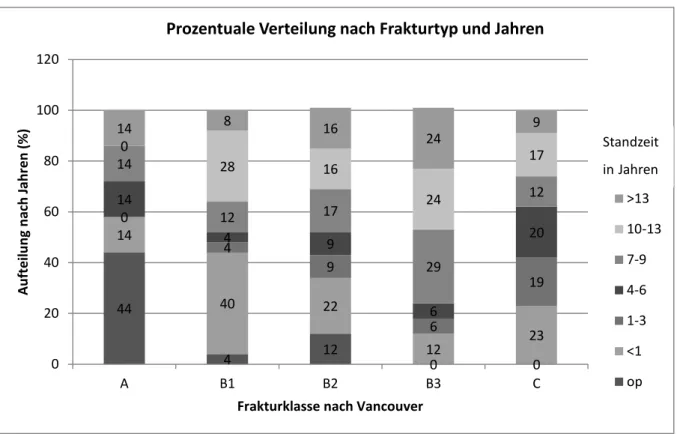 Abbildung 21: Prozentuale Verteilung der jeweiligen Frakturarten nach Standzeit in Jahren 