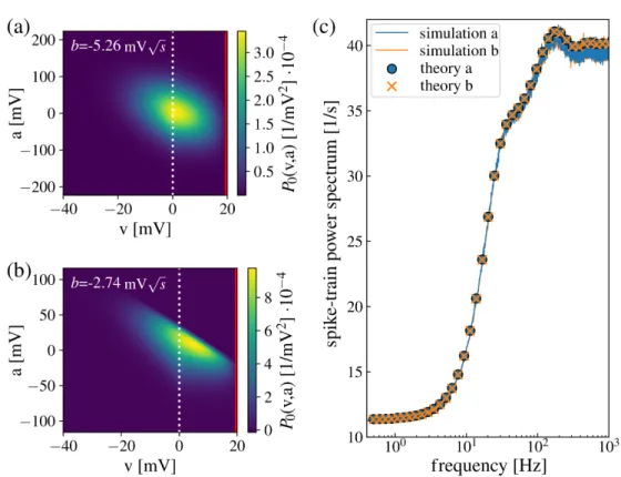 Figure 2.5.: Ambiguity in spectrum for one-dimensional Markovian embedding. Two representations of the same colored noise yield different stationary solutions as shown in panel a and b with b = (− √