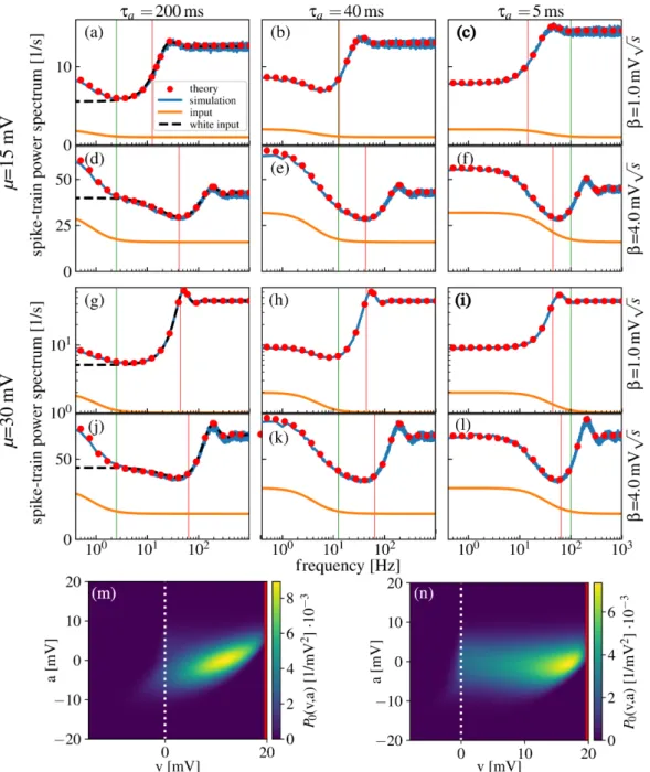 Figure 2.7.: Spike-train power spectra of LIF neuron driven by white-plus-red noise.