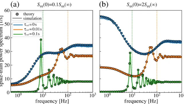 Figure 2.8.: Effects of refractory period. Spike-train power spectra of an LIF neuron driven by cyan (a) and white-plus-red noise (b)