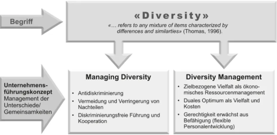 Abbildung 5: Managing Diversity und Diversity Management 