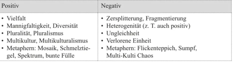 Tabelle 4: Assoziative Begriffe zu Vielfalt 