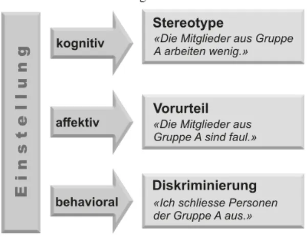 Abbildung 4:  Dreikomponentenmodell zur Abgrenzung von Stereotyp, Vorurteil und Dis- Dis-kriminierung