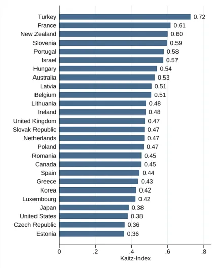 Figure 4: Minimum wage relative to median wages for OECD countries in 2012