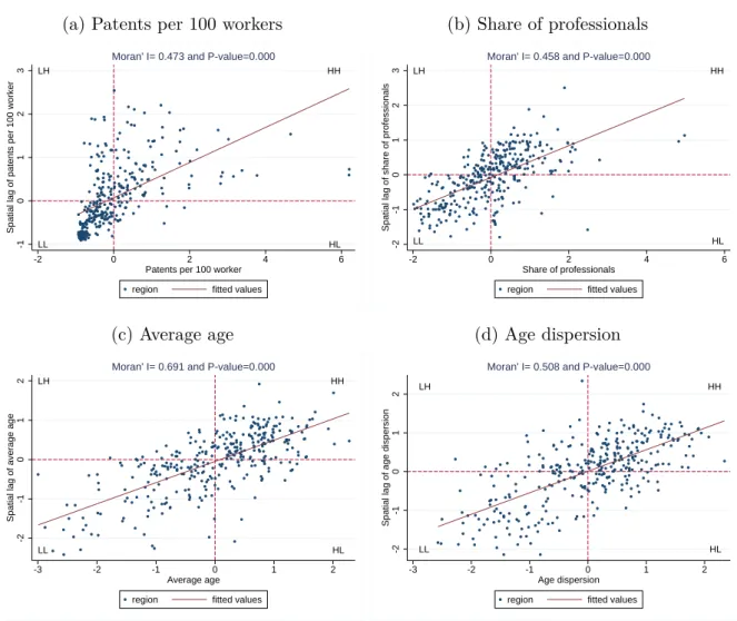 Figure 1.3: Moran’s I scatterplot for patents per 100 workers, average age, age dispersion and share of professionals in 1995