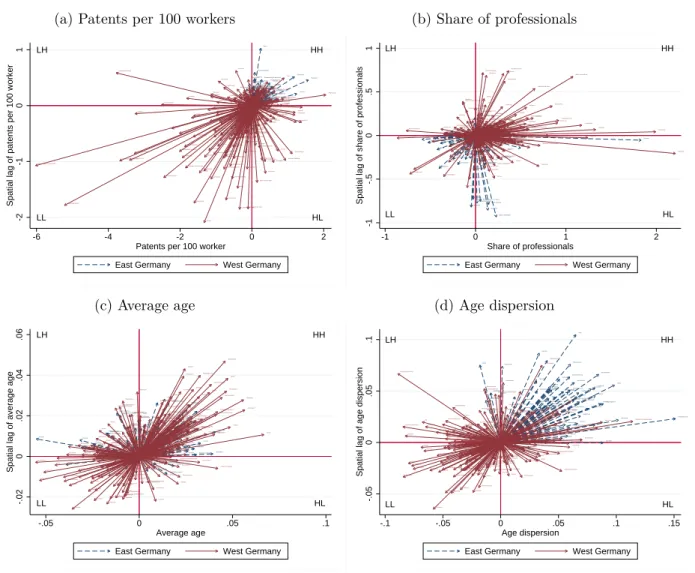 Figure 1.5: Standardized Directional Moran Scatterplots for patents per 100 workers, average age, age dispersion and share of professionals (1995 to 2008)