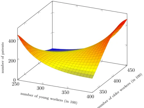 Figure 2.4: Simulated patent counts for varying inputs of young and older workers 250 300 350 400 350 400 4500200400number ofyoung workers (in 100) num be r of older w ork ers (in 100)numberofpatents