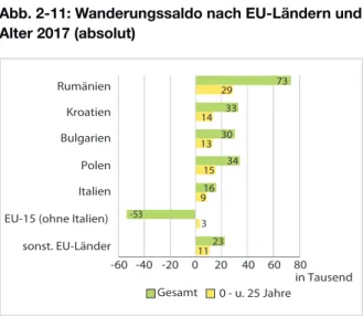 Abb. 2-10: Familiale nationale Herkunft von unter  25-Jährigen mit Migrationshintergrund in West-  und Ostdeutschland 2017 (in %)