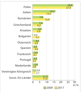 Abb. 2-12: Unter 25-Jährige mit Migrationshinter- Migrationshinter-grund aus EU-Ländern 2009, 2017 (in %)