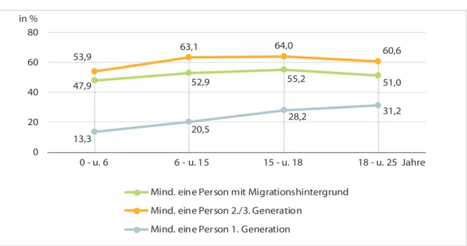 Abb. 2-23: Deutsche Sprachpraxis in Haushalten mit Kindern unter 25 Jahren nach Alter und Migrationsge- Migrationsge-neration 2017 (in %)