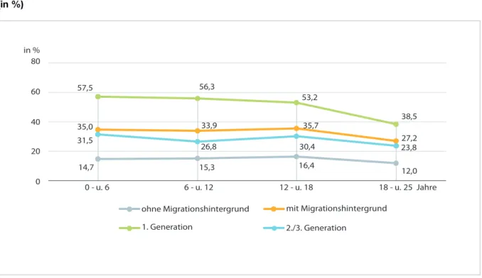 Abb. 2-29: Armutsgefährdungsquote bei unter 25-Jährigen nach Migrationsgenerationen und Alter 2017  (in %)