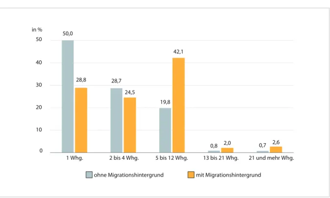 Abb. 3-4: Minderjährige Kinder 22   und Jugendliche nach Migrationsstatus und Anzahl der Wohneinheiten  im Wohngebäude 2014 (in %)