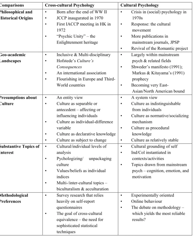 Table 1.2. Comparison of Distinctive Approaches of Social Psychology’s Culture Fields 