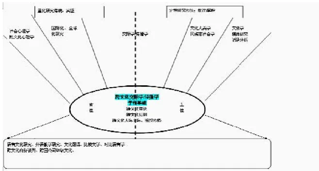 Figure  1.6.  Interdisciplinary  Fields  with  Reciprocal  Influences  on/from  Intercultural  Communication (in Chinese)  