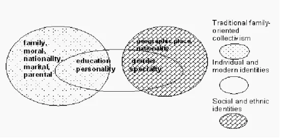 Figure 1.10. Identity Domains Interrelated to Individuality and Collectivity  Reprinted from Zhang &amp; Kulich (2009) 