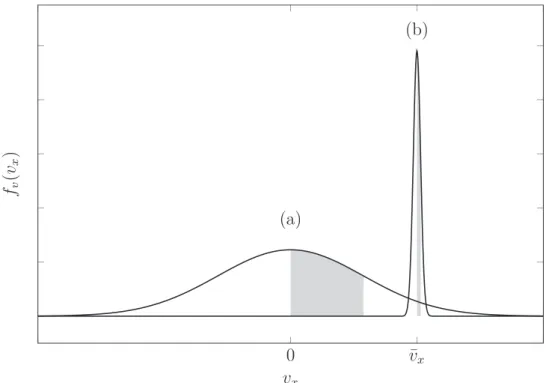 Abbildung 3.2: Vergleich der Maxwell-Boltzmann-Geschwindigkeitsverteilungen eines Gases bei Raumtemperatur (a) und eines Gases im Überschalldüsenstrahl bei einer Translationstemperatur von 1 K (b)