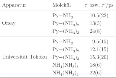 Tabelle 6.4: Lebensdauern τ der angeregten Pyrrol-Ammoniak-Cluster bzw. Signal- Signal-anstiegszeiten τ 0 für deren Dissoziationsprodukte [24].