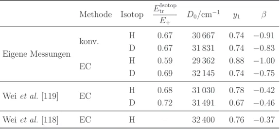 Tabelle 6.6: Vergleich der Ergebnisse aus der Photolyse (λ photo = 243.1 nm) von Pyrrol bzw