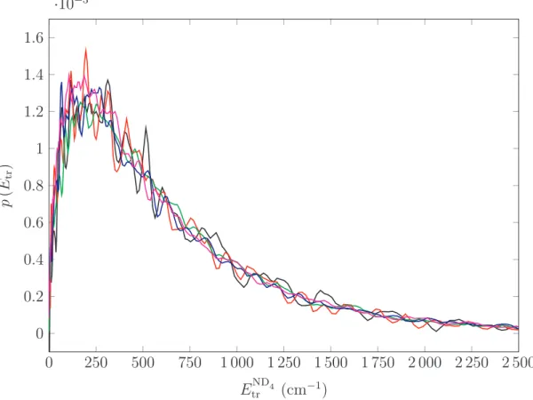 Abbildung 6.15: Verteilungsfunktionen der kinetischen Energie der ND 4 -Fragmente bei verschiedenen Photolysewellenlängen