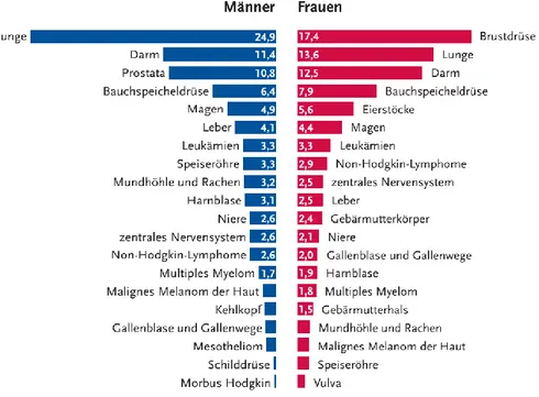 Abbildung 1.1: Krebssterbefälle in Deutschland 2010 