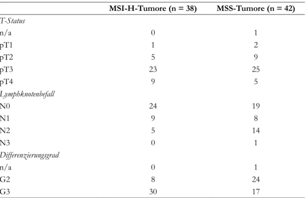 Tabelle 2: Histopathologische Daten des Patientenkollektivs für die DUSP4 Immunhistochemie  (Gröschl et al