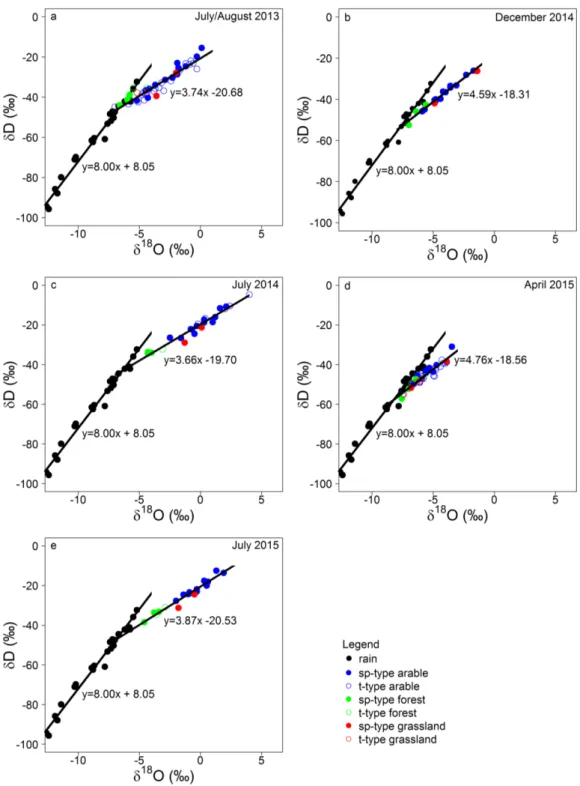 Fig. 3.4. Bi-plots of δD vs. δ 18 O (in ‰) of kettle hole water from July/August 2013 (n = 45) (a), December 2014  (n = 19) (b), July 2014 (n = 23) (c), April 2015 (n = 42) (d) and July 2015 (n = 20) (e)