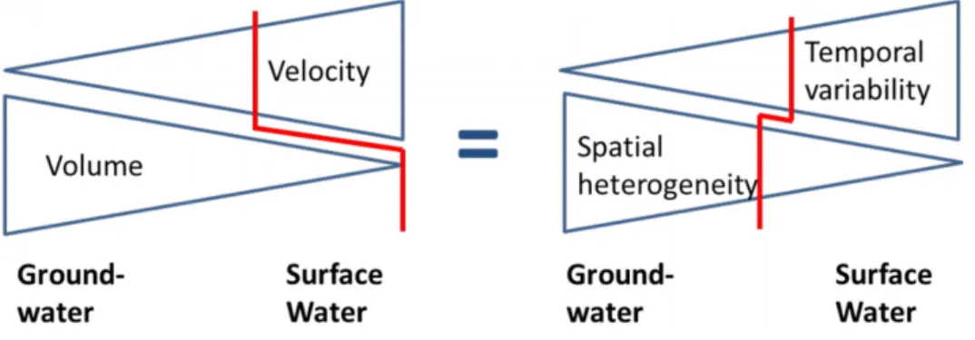 Figure 1.1-1: Concept of volume and velocity properties of groundwater and surface water and its  relation to the spatial and temporal dimension