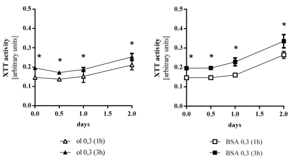 Figure 2.1 Proliferation of Hep G2 cells as a function of time of measurement. Values were generated  for  oleate  and  BSA  as  stimulants