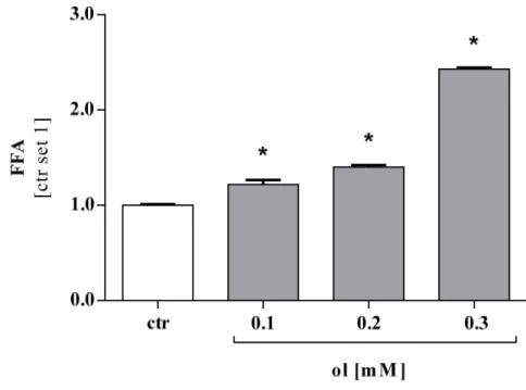Figure  3.4  Amount  of  FFA  measured  in  cell  pellets  of  Hep  3B  compared  to  control  cells