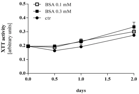 Figure 3.8 XTT activity of Hep G2 cells stimulated with different doses of BSA. ctr control