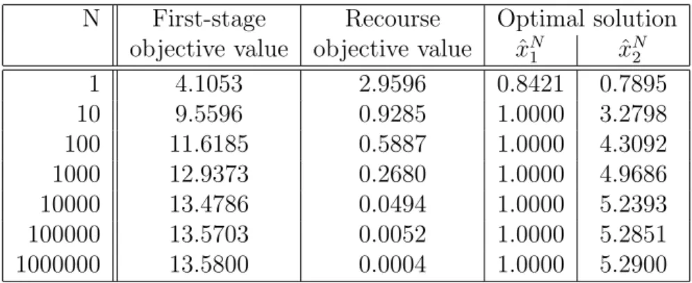 Table 1: Optimal values and solutions for simple recourse model.
