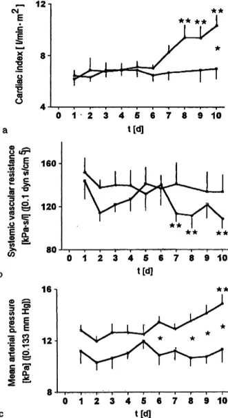 Fig. l Cardiac index (a), systemic vascular resistance (b), and mean arterial pressure (c) of multiple organ failure sheep in the control group (ο; η = 10) and the aprotinin group (β; η = 6) in the posttraumatic period.