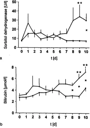Fig. 5 Creatinine clearance (a) and plasma urea concentration (b) of multiple organ failure sheep without (o) and with (H) aprotinin therapy.