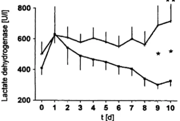 Fig. 7 Plasma lactate dehydrogenase activity of multiple organ failure sheep without (o) and with (n) aprotinin therapy.