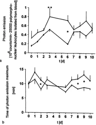 Fig. 11 Spontaneous chemiluminescence of blood-derived neu- neu-trophils of multiple organ failure sheep without (o) and with (B) aprotinin therapy (a) and time to reach the maximum of photon emission response of blood-derived neutrophils of multiple organ