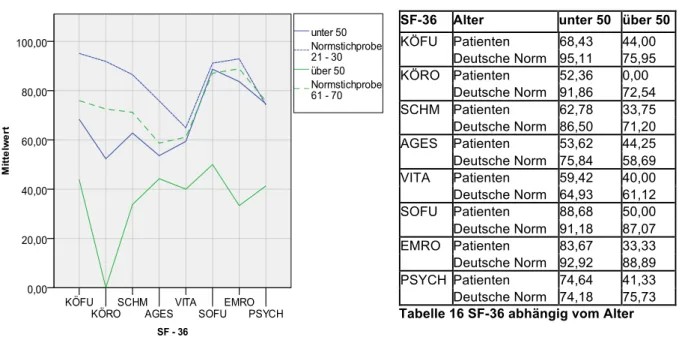 Abb. 12 Einfluss des Alters zur Norm 