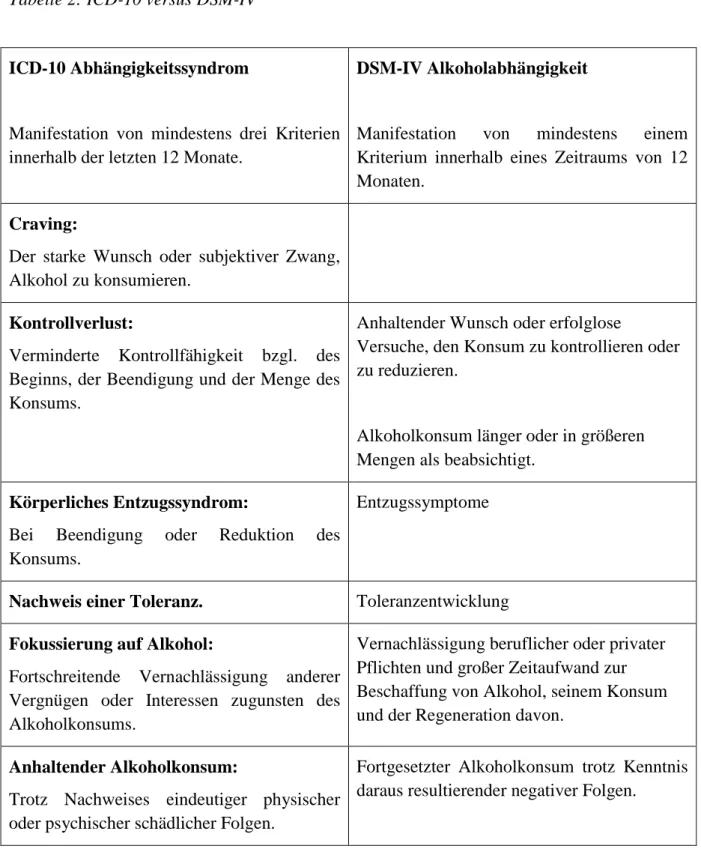 Tabelle 2: ICD-10 versus DSM-IV  