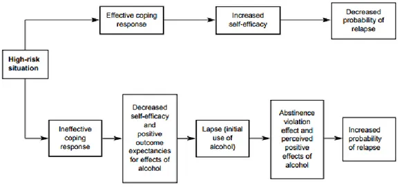 Grafik 2: The original cognitive-behavioral model of relapse, Marlatt &amp; Gordon (1985) 