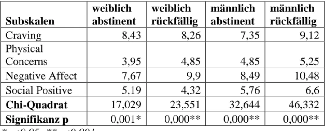 Tabelle  3:  Mittelwerte  der  Summenscores  der  einzelnen  Subskalen  zum  Zeitpunkt  R;  Chi- Chi-Quadrat und asymptotische Signifikanz p aus Friedman-Test zeigen an, ob die Unterschiede  innerhalb der Gruppen signifikant sind 