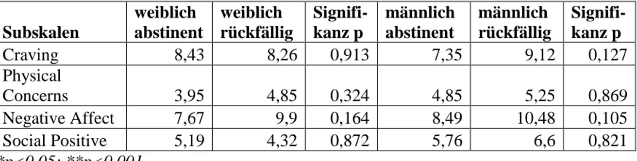 Tabelle  5:  Mittelwerte  der  Summenscores  der  einzelnen  Subskalen  zum  Zeitpunkt  R,  asymptotische Signifikanz p der Unterschiede aus Mann-Whitney-U-Test (zweiseitig) 