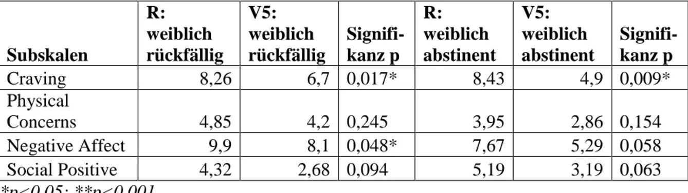Tabelle 7: Mittelwerte der  Summenscores der einzelnen Subskalen zum Zeitpunkt  R und V5,  asymptotische Signifikanz p der Veränderung aus Wilcoxon-Test (zweiseitig) 