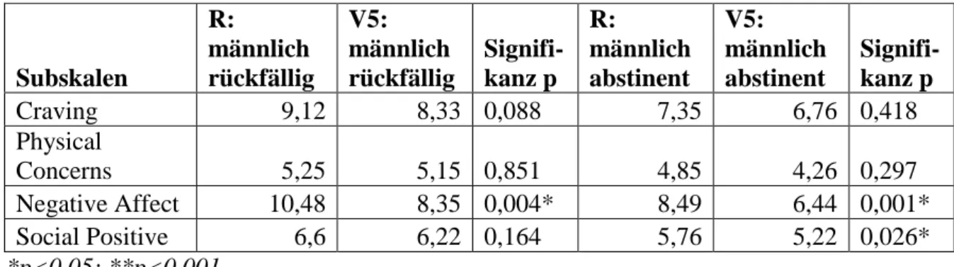 Tabelle 8: Mittelwerte der  Summenscores der einzelnen Subskalen zum Zeitpunkt  R und V5,  asymptotische Signifikanz p der Veränderung aus Wilcoxon-Test (zweiseitig) 