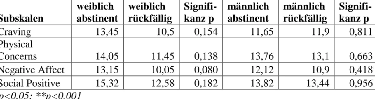 Tabelle  14:  Mittelwerte  der  Summenscores  der  einzelnen  Subskalen  zum  Zeitpunkt  V5,  asymptotische Signifikanz p der Unterschiede aus Mann-Whitney-U-Test (zweiseitig) 