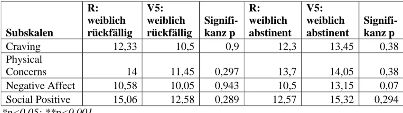 Tabelle 16: Mittelwerte der Summenscores der einzelnen Subskalen zum Zeitpunkt R und V5,  asymptotische Signifikanz p der Veränderung aus Wilcoxon-Test (zweiseitig) 