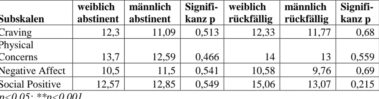 Tabelle  17:  Mittelwerte  der  Summenscores  der  einzelnen  Subskalen  zum  Zeitpunkt  R,  asymptotische Signifikanz p des Unterschieds aus Mann-Whitney-U-Test (zweiseitig) 