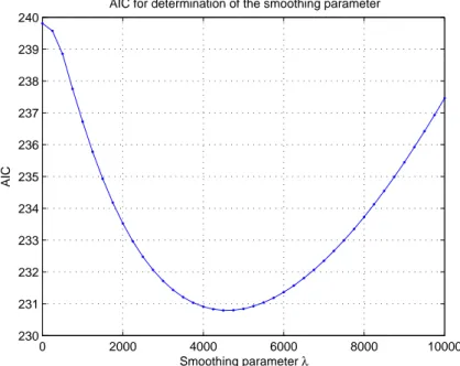 Figure 3: AIC minimization of the smoothing parameter for DAX data, 20000613, 3 days to expiry.