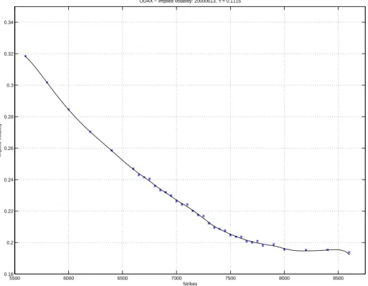 Figure 8: Implied volatility curve of DAX data, 20000613, 28 days to expiry. Crosses denote original observations; the arbitrage-free spline is denoted by dots connected with a line.