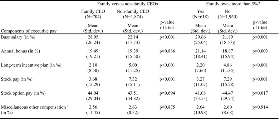 Table 1b: Structure of executive pay: family versus non-family firms 