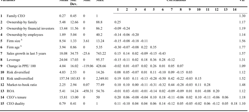 Table A2: Summary statistics and correlations 