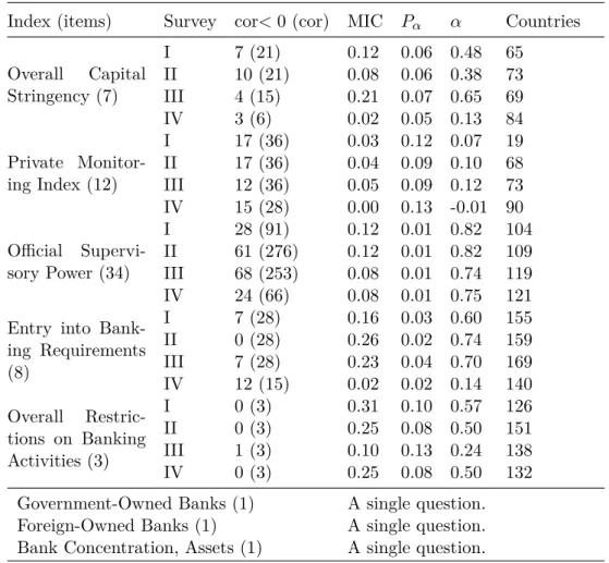 Table 3: Unidimensionality and reliability of the indices